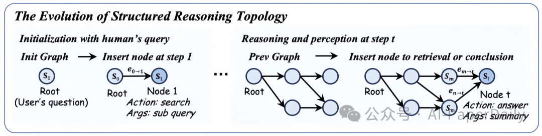 结构化推理拓扑演化示意图