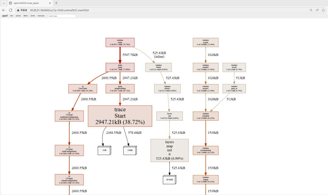 内存追踪的详细流程图，展示各函数内存分配关系