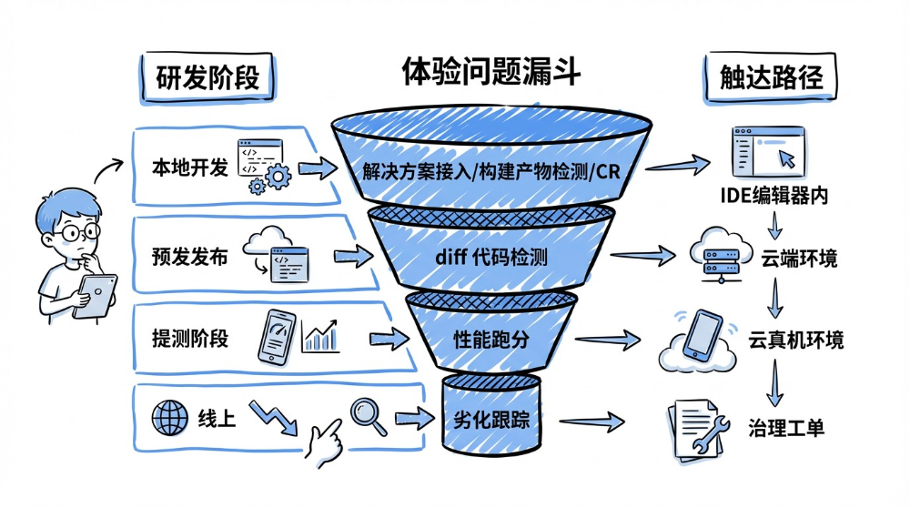 体验问题漏斗:从本地开发到线上运维的全链路问题触达路径