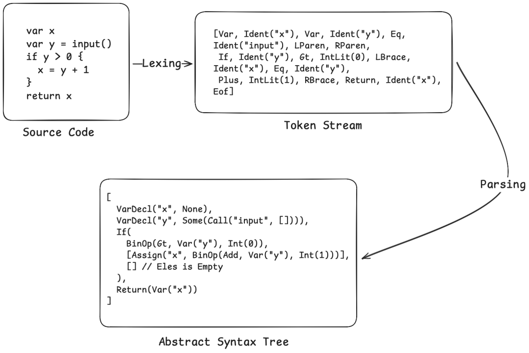 源代码、Token流与抽象语法树(AST)转换示意图