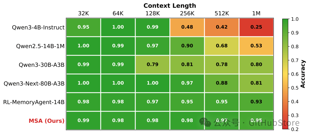 不同模型在32K至100万Token上下文下的准确率热力图对比