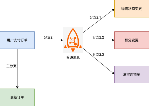 普通消息方案的一致性风险
