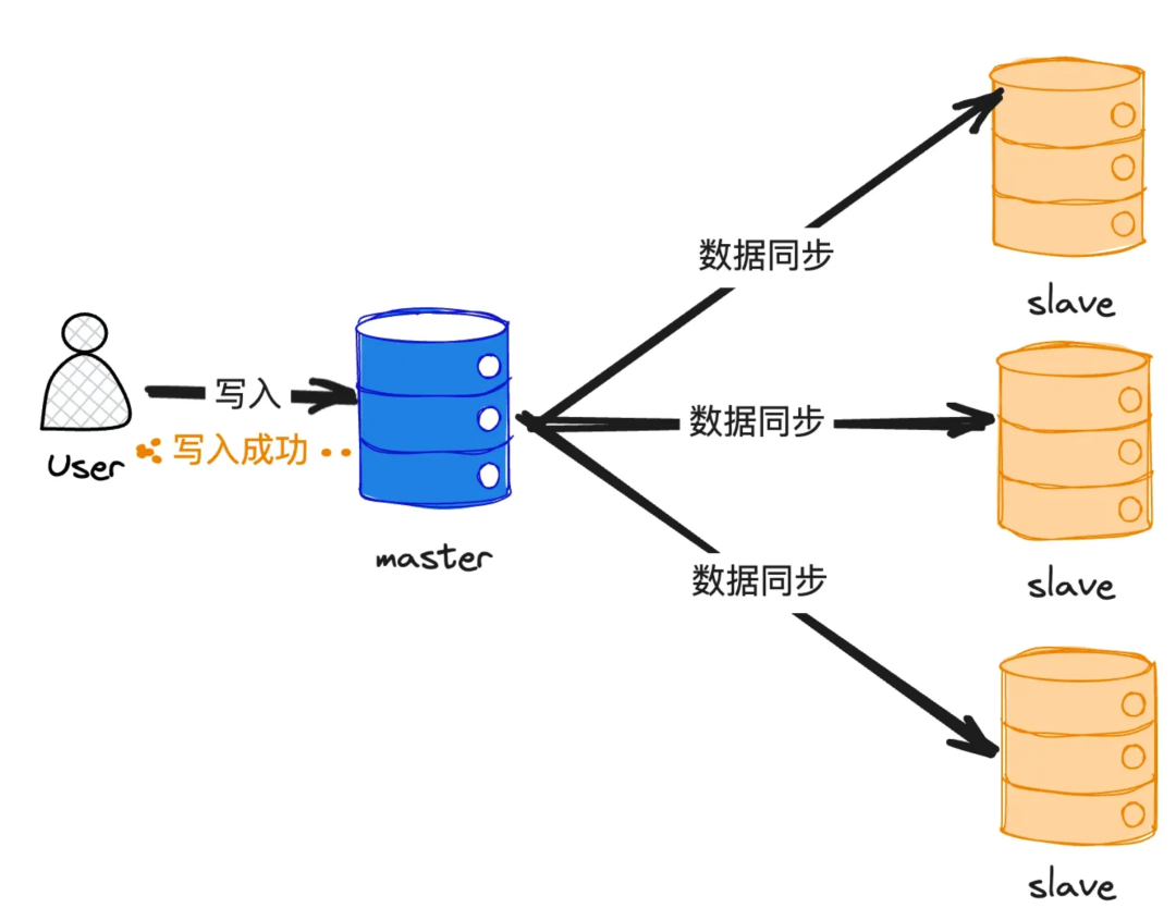 数据库主从异步复制示意图