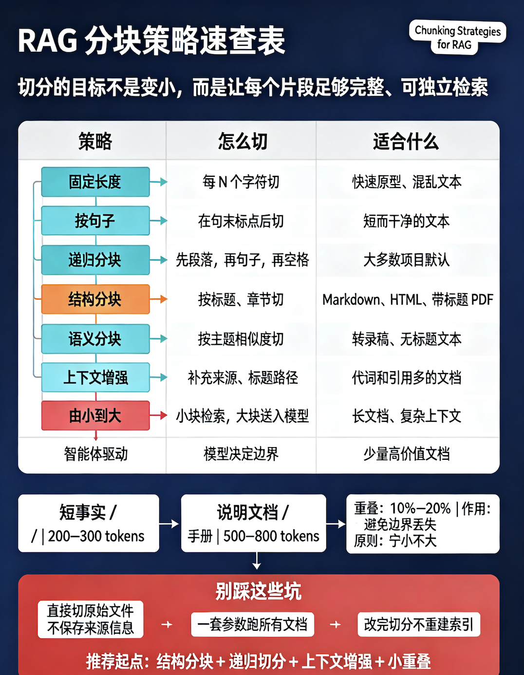 RAG分块策略速查表