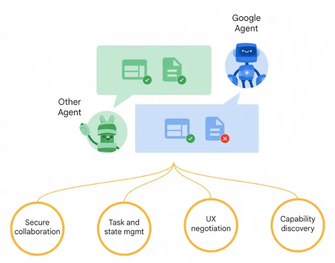A2A协议代理间交互示意图