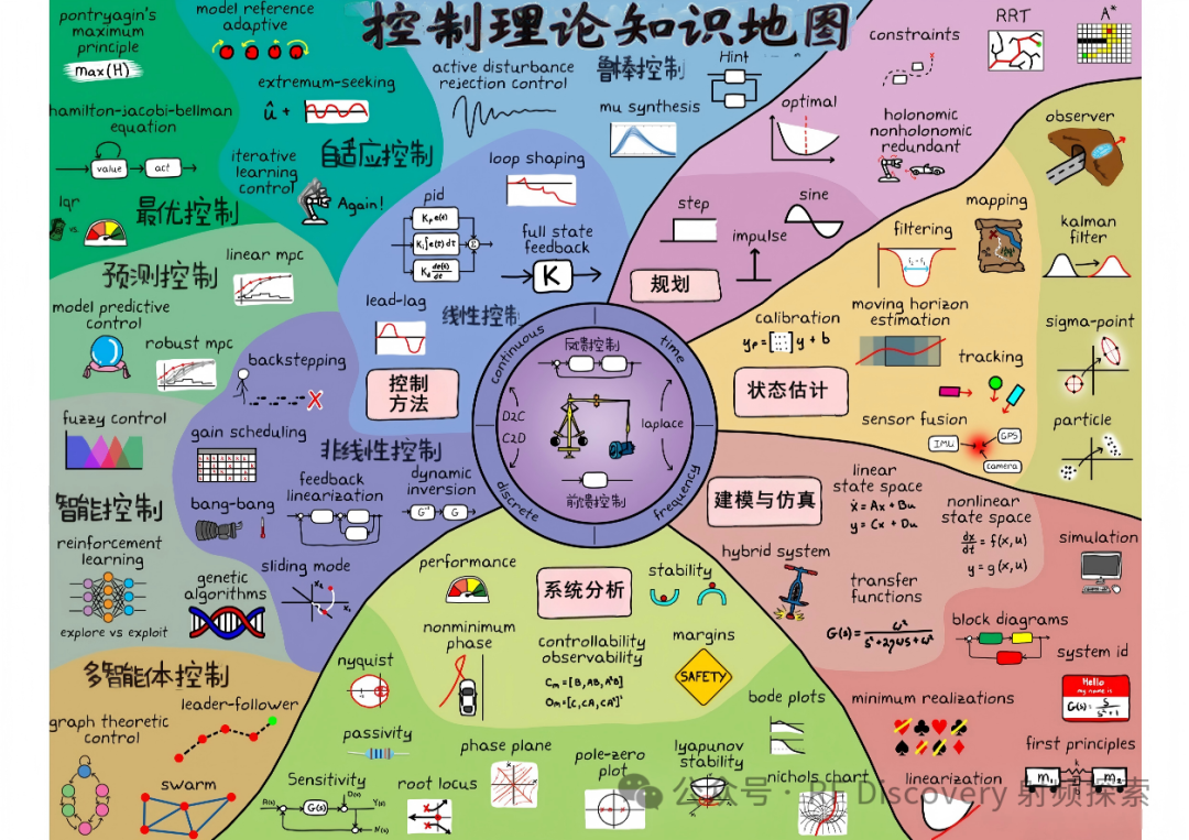 控制理论思维导图：涵盖最优控制、状态估计、线性与非线性系统、PID、MPC、卡尔曼滤波等核心概念