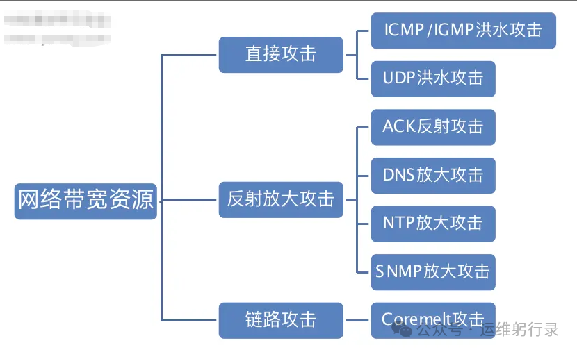 网络带宽资源攻击类型思维导图