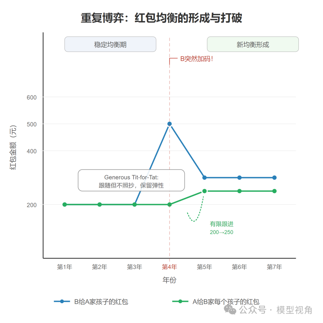 重复博弈中红包金额变化的动态均衡图