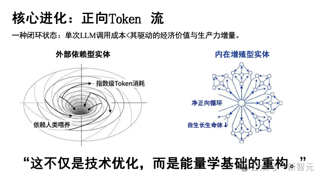 LLM核心进化概念图