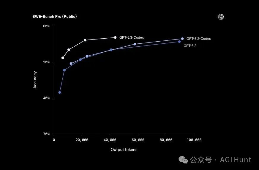SWE-Bench Pro 性能对比折线图