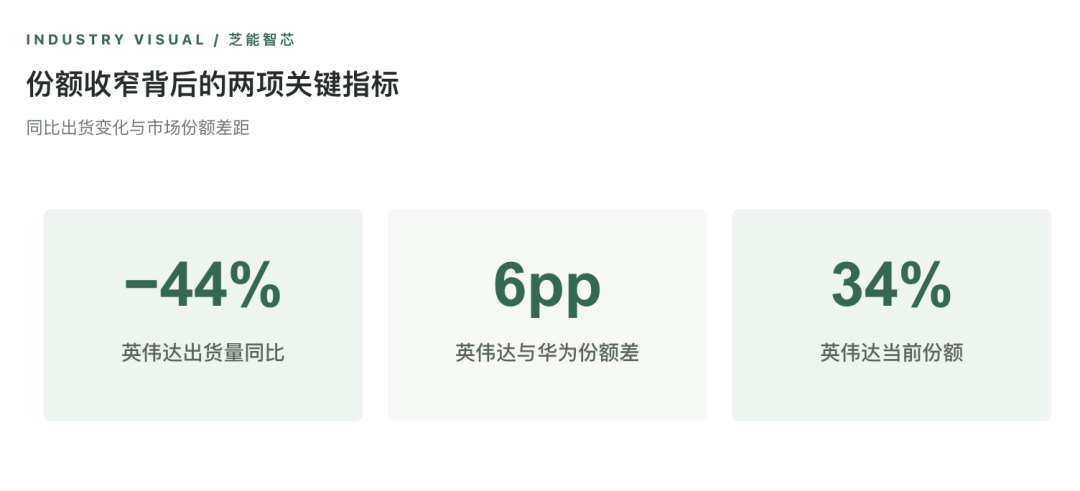 英伟达份额收窄关键指标:出货量同比-44%、与华为份额差6个百分点