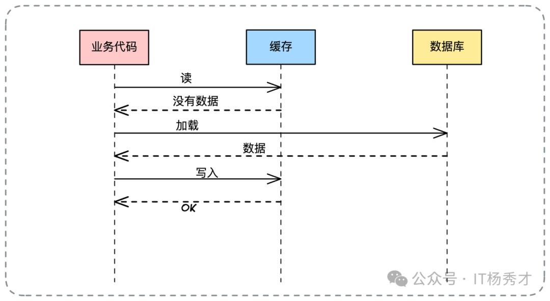 同步更新读操作流程图：业务代码先读缓存，未命中则读库并回填
