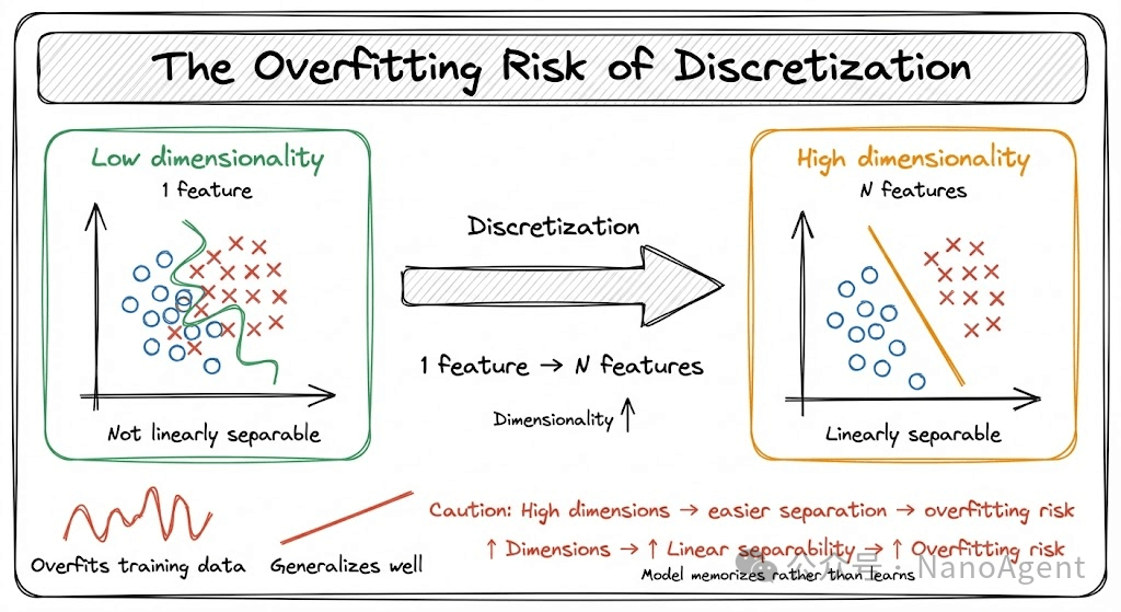 离散化带来的过拟合风险示意图