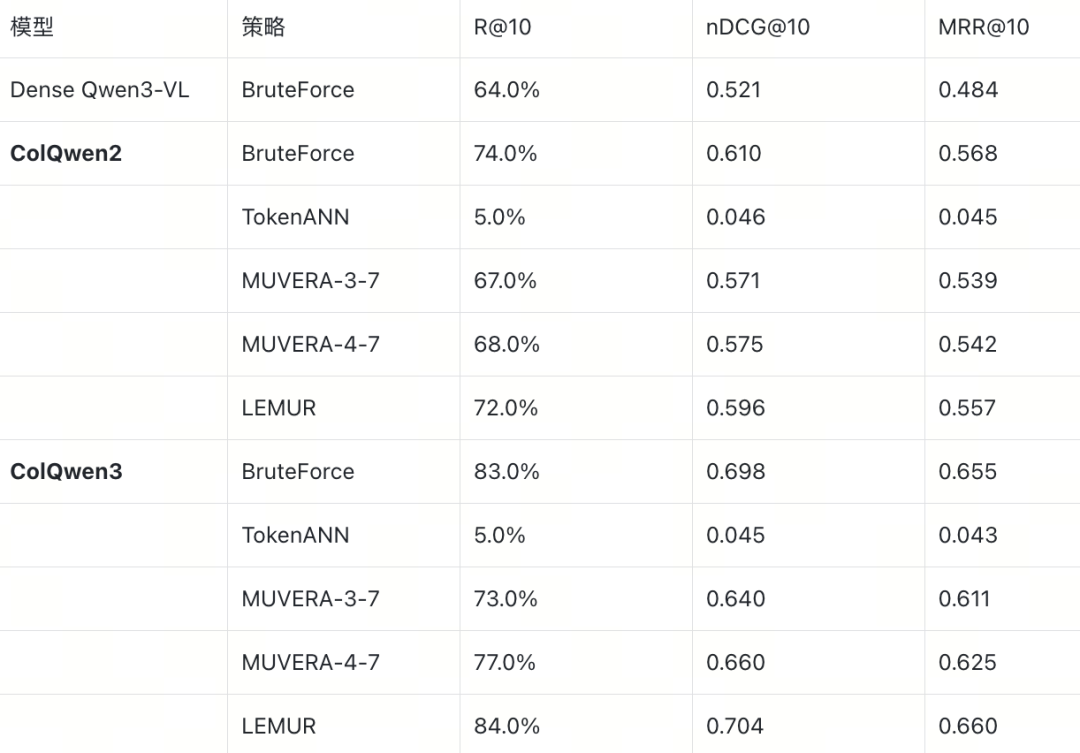 DocVQA 完整 E2E 指标对比