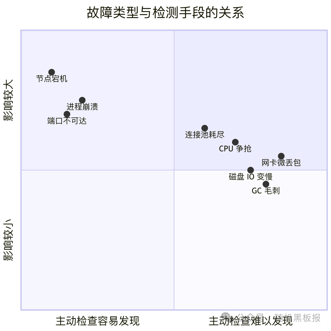 故障类型与检测手段的关系矩阵图