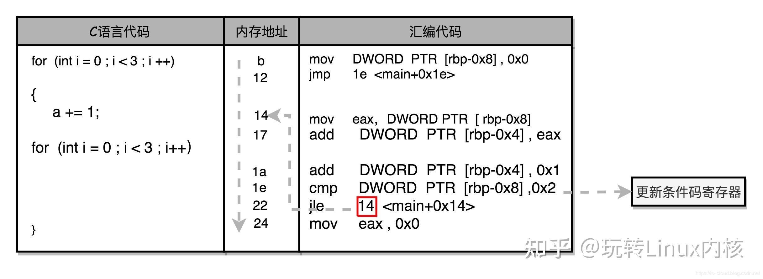 C语言代码内存地址与汇编代码对应关系表格图