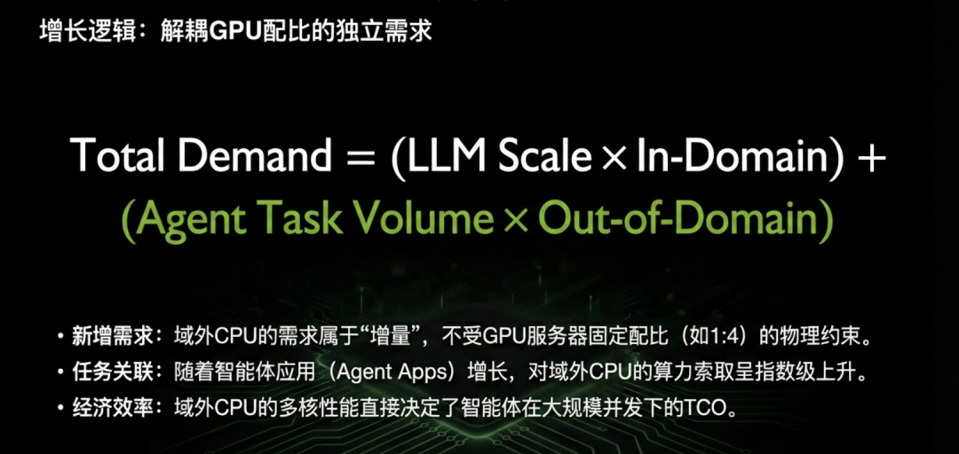增长逻辑公式：Total Demand = (LLM Scale × In-Domain) + (Agent Task Volume × Out-of-Domain)