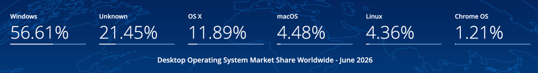 全球桌面操作系统市场份额统计图表:Windows 56.61%,Unknown 21.45%,OS X 11.89%,macOS 4.48%,Linux 4.36%,Chrome OS 1.21%