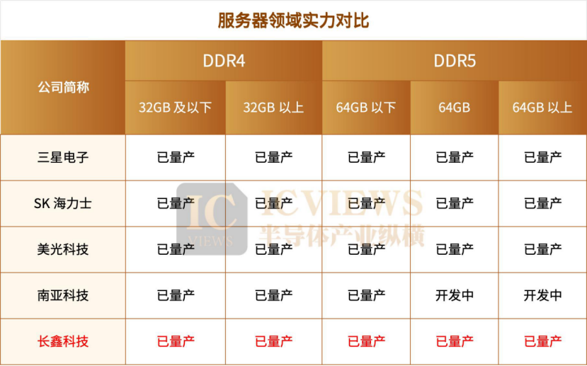 服务器领域DRAM实力对比表格，显示长鑫科技在DDR4与DDR5各容量标号下均已实现量产
