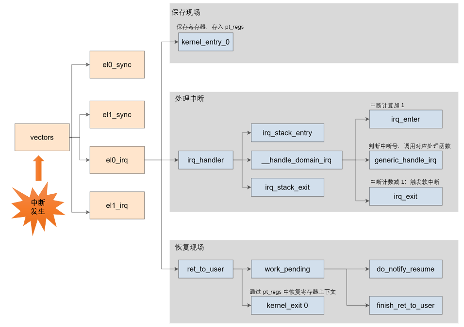 Linux内核中断处理三大流程