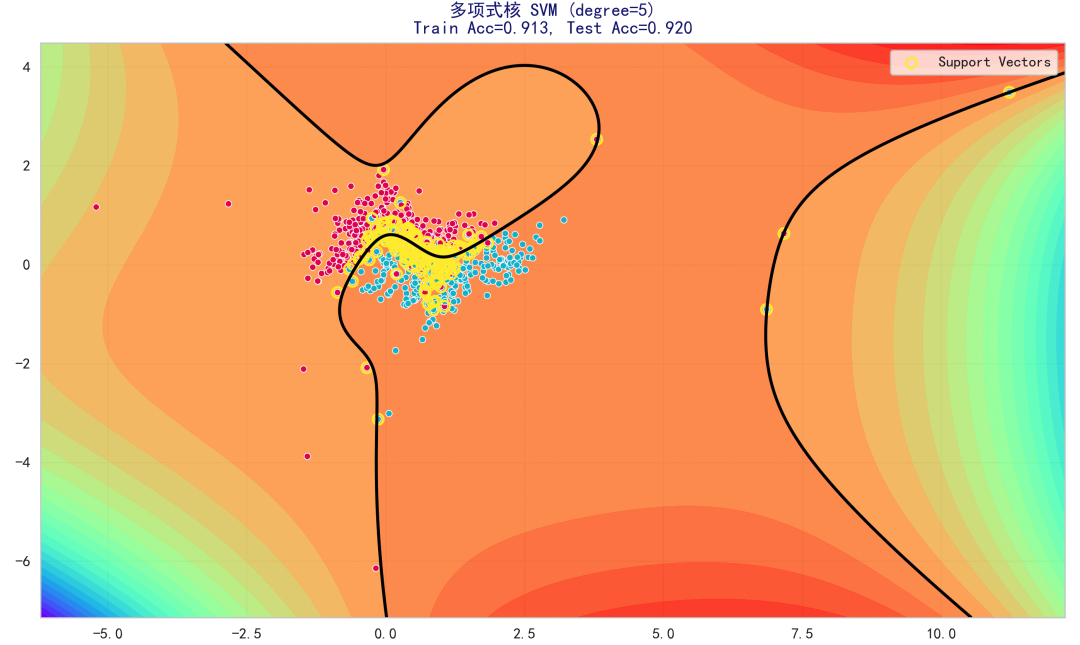 多项式核SVM（degree=5）决策边界与支持向量可视化