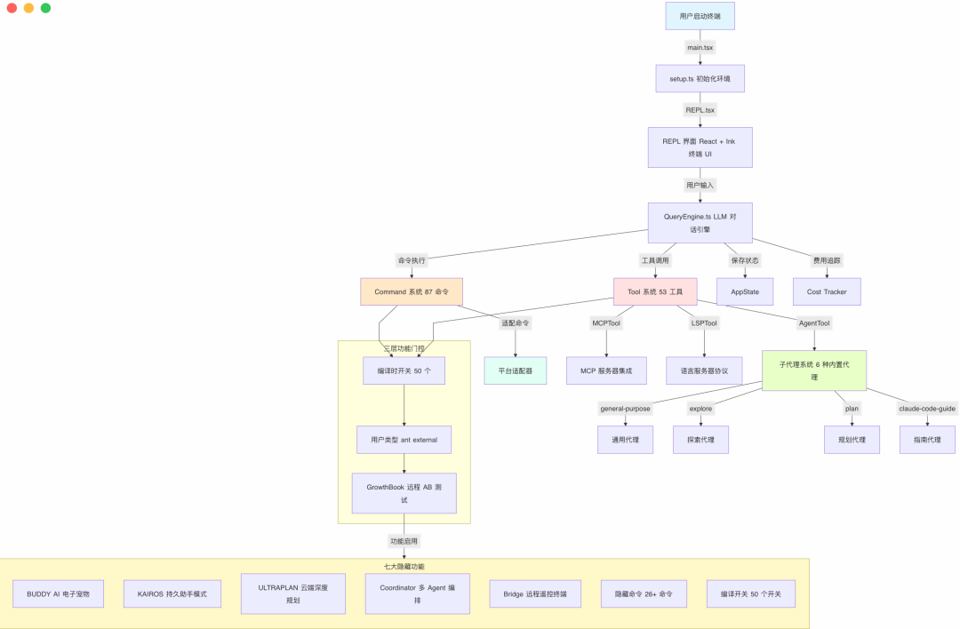 Claude Code整体系统架构与功能模块图