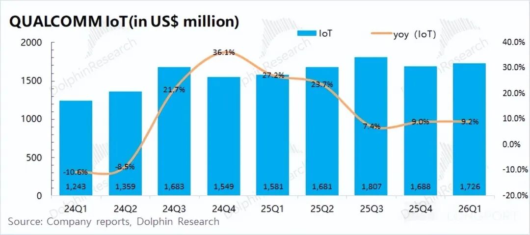 高通IoT业务收入及增速