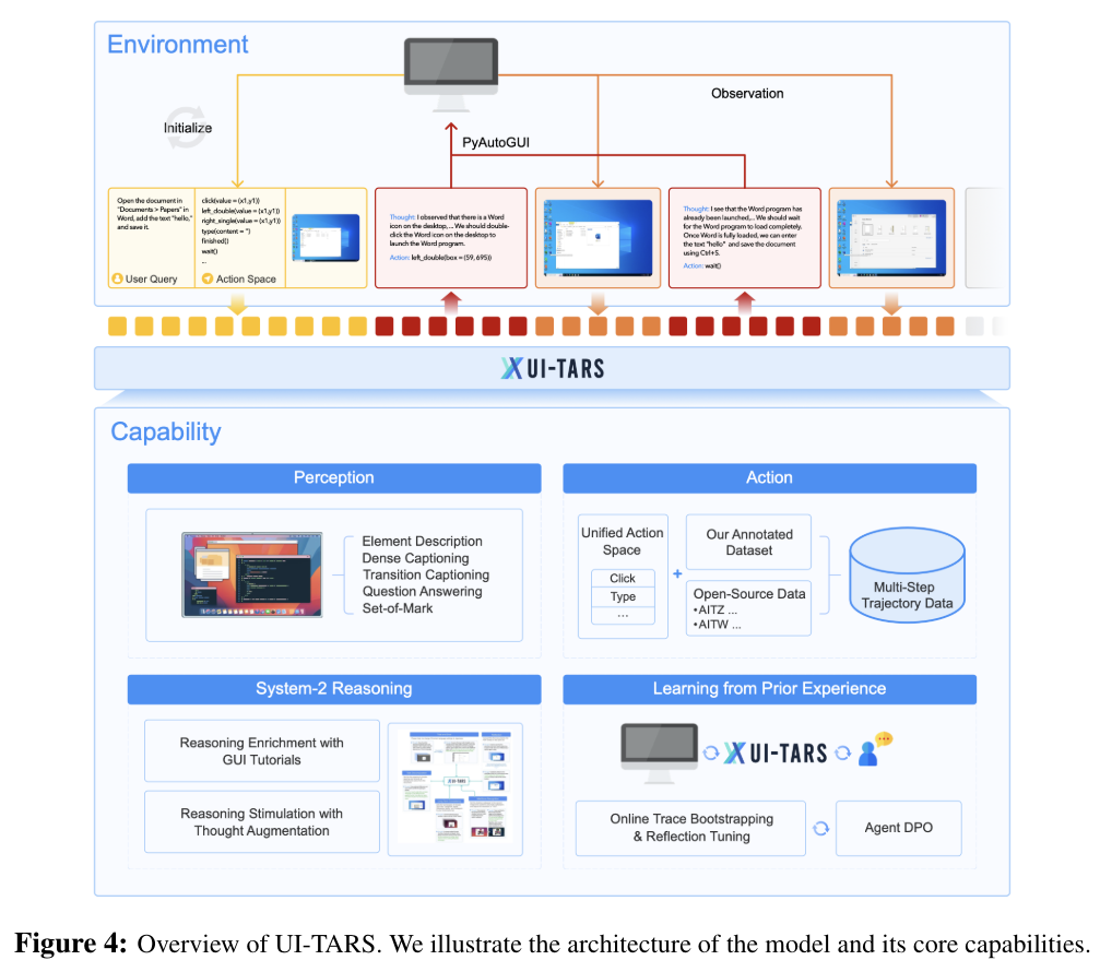 UI-TARS 系统架构与核心能力概述图