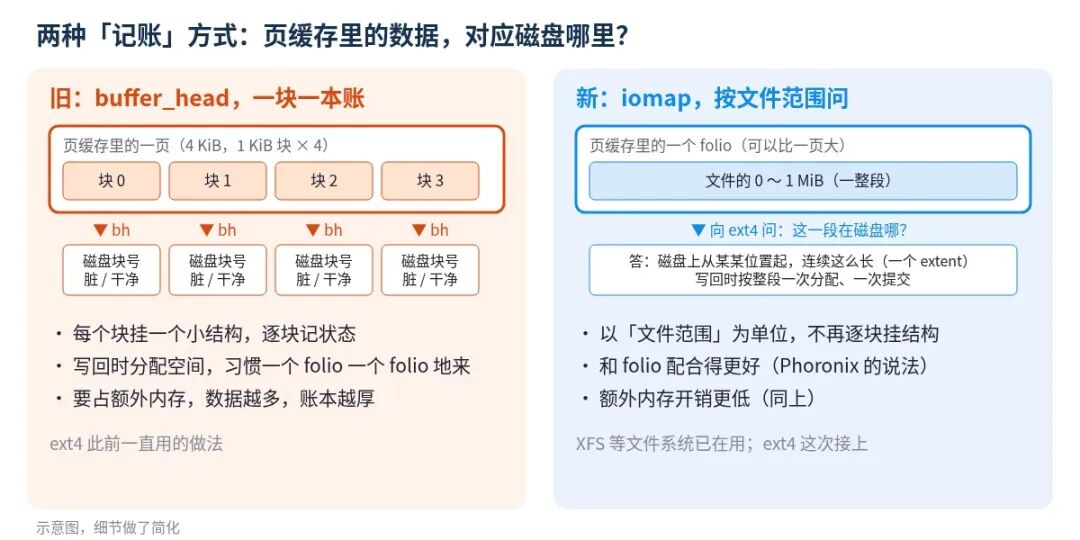 buffer_head 与 iomap 页缓存记账方式对比示意图