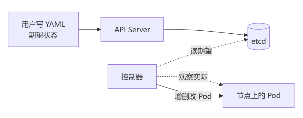 Kubernetes 期望状态实际状态调谐循环架构图