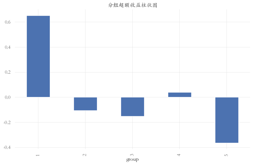参数length=60时,BR因子在中证500中的分组超额收益柱状图