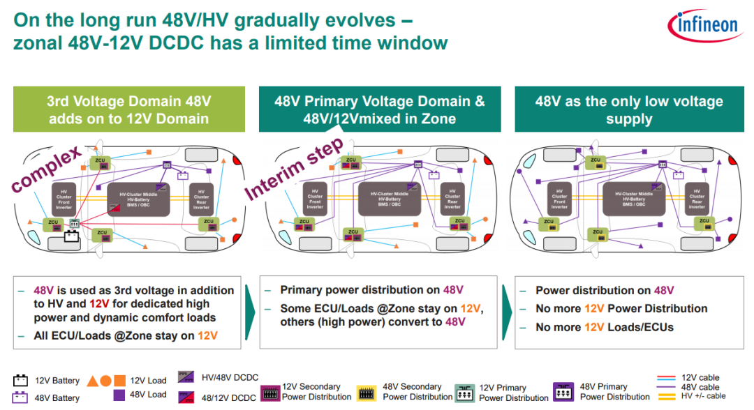 48V系统电气架构三阶段演进图（英飞凌）