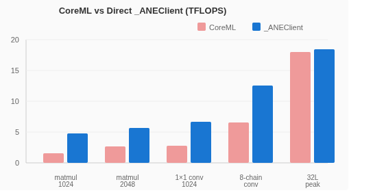 CoreML与直接调用_ANEClient的性能对比柱状图