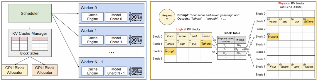 vLLM系统架构与PagedAttention机制