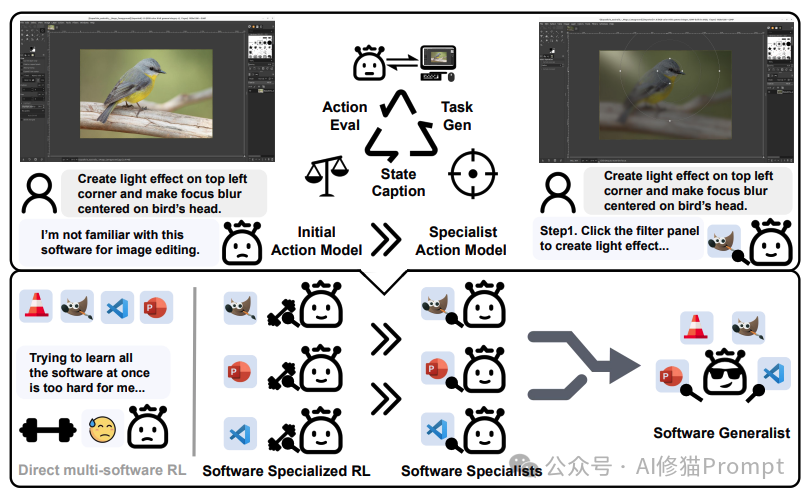 SEAgent从新手到专家学习图像编辑软件的流程示意图