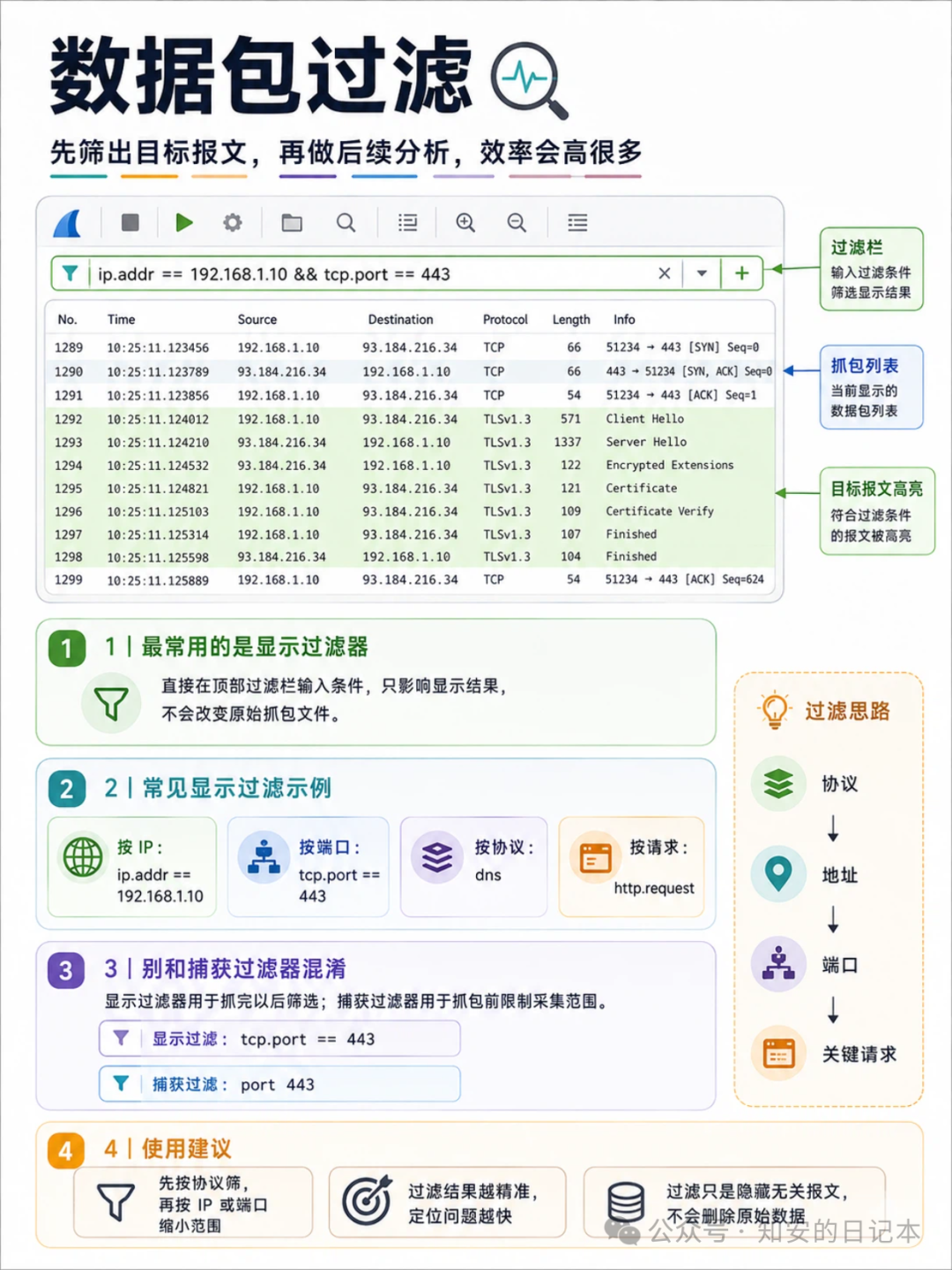 数据包过滤详解:过滤栏与抓包列表