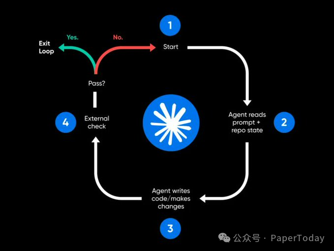 Agent 工作循环总览：Start → 读状态 → 写代码 → 外部检查 → 通过则退出，否则返回重试