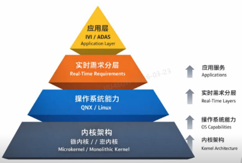 四层金字塔结构图，从下至上依次为：内核架构、操作系统能力、实时需求分层、应用层。