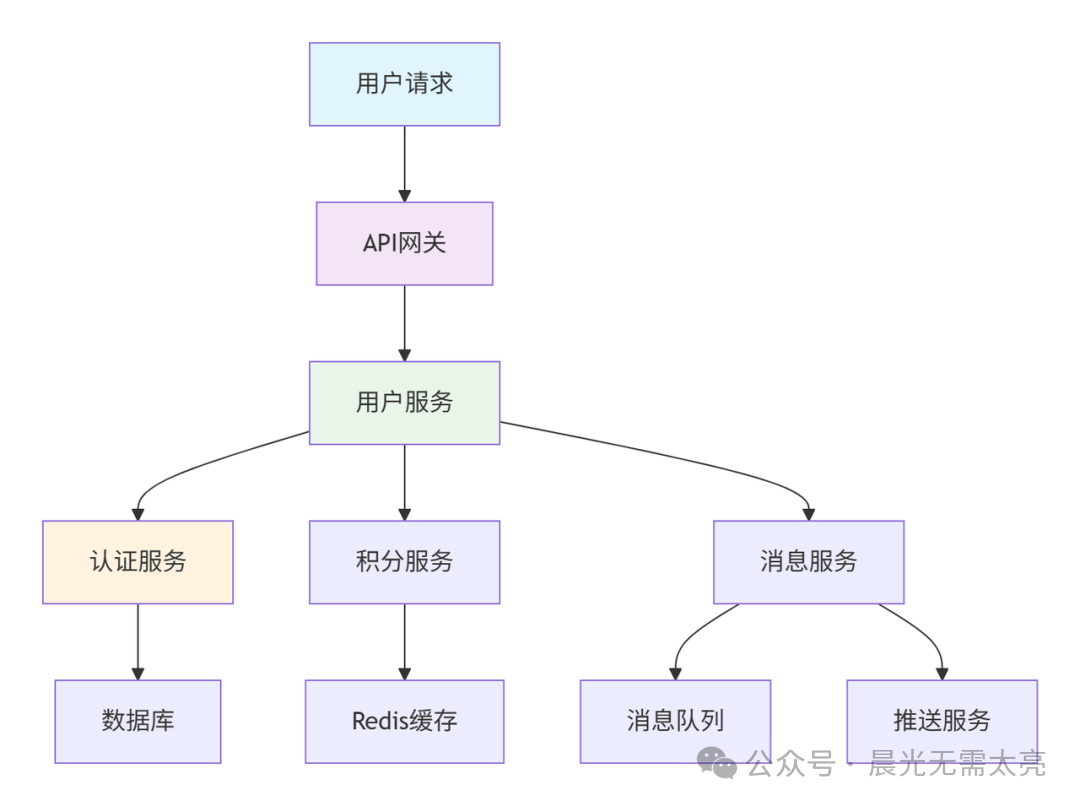微服务架构下引入API网关的示意图