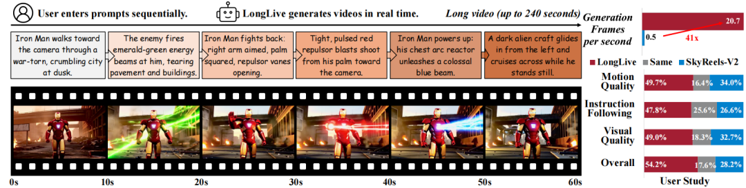LongLive工作流程与性能对比图