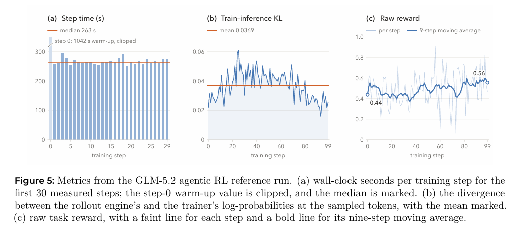 Figure 5:GLM-5.2 Agentic RL运行指标,包括步时长、KL散度与原始奖励