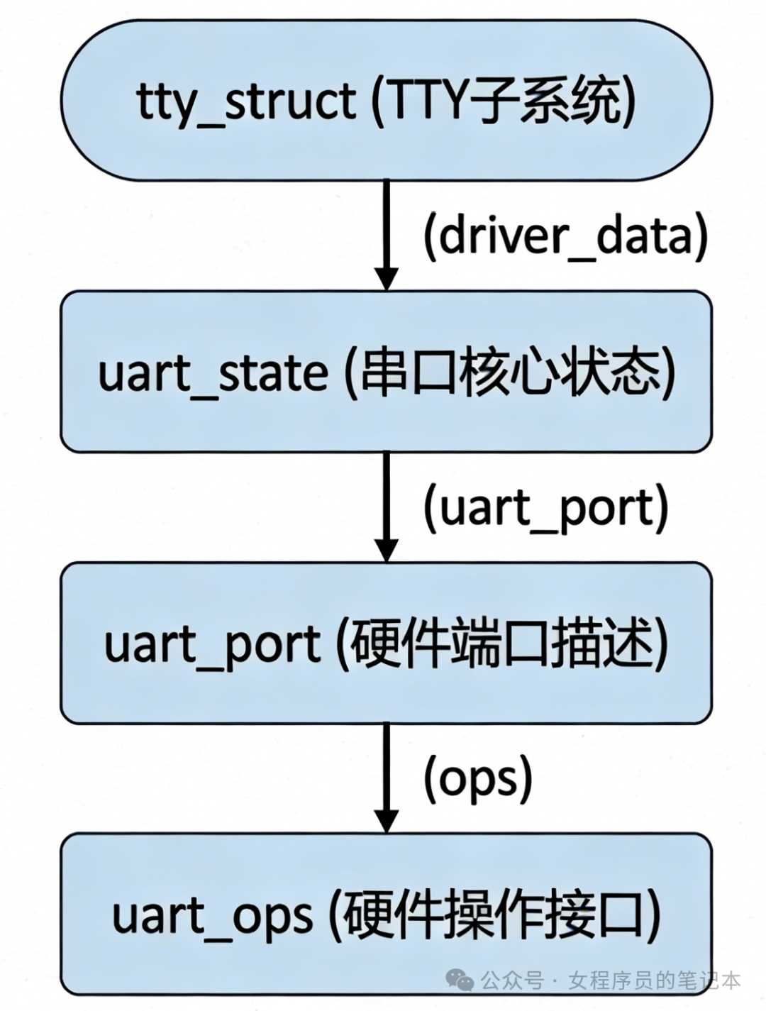TTY与UART数据结构层级关系图