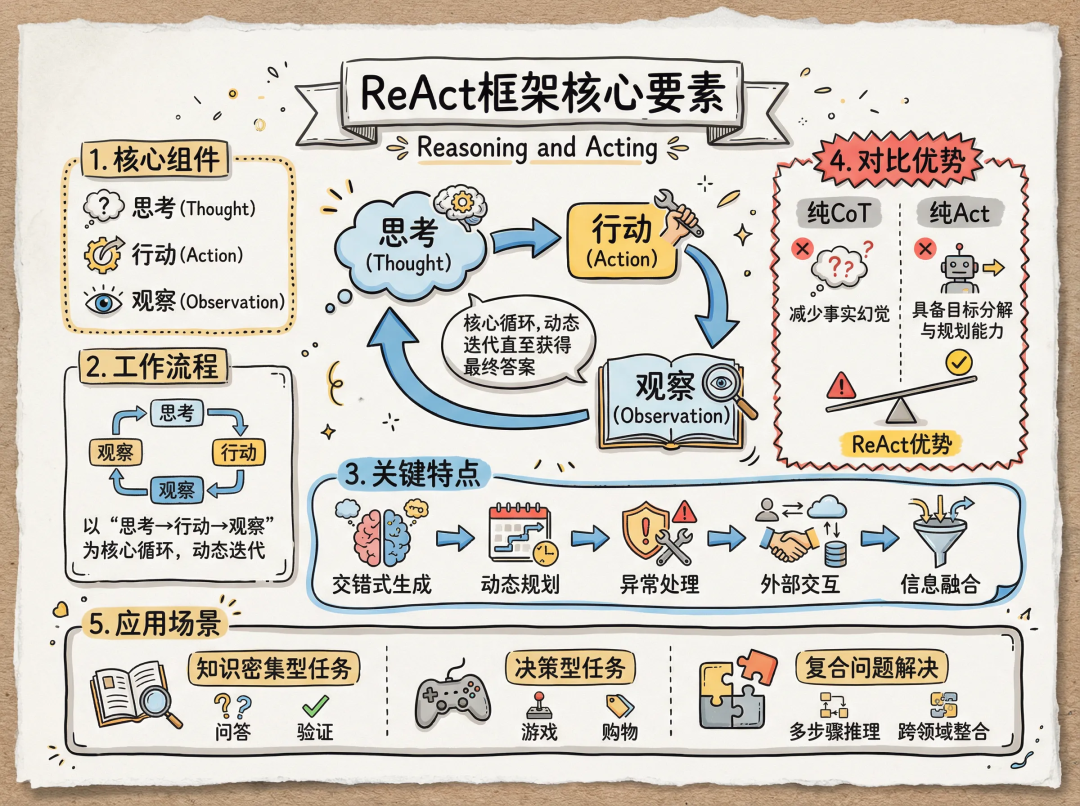ReAct框架核心要素：思考、行动、观察的循环
