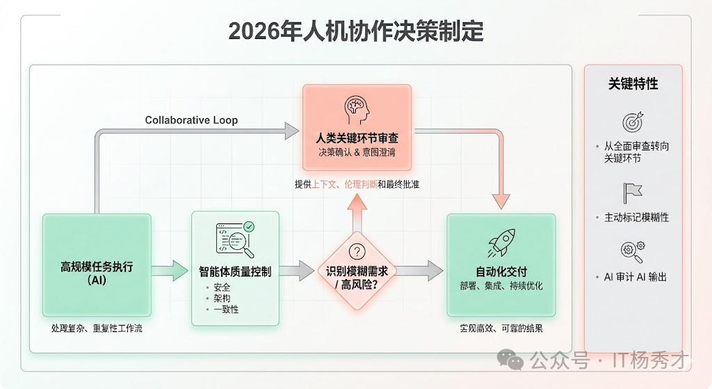 2026年人机协作决策制定流程图
