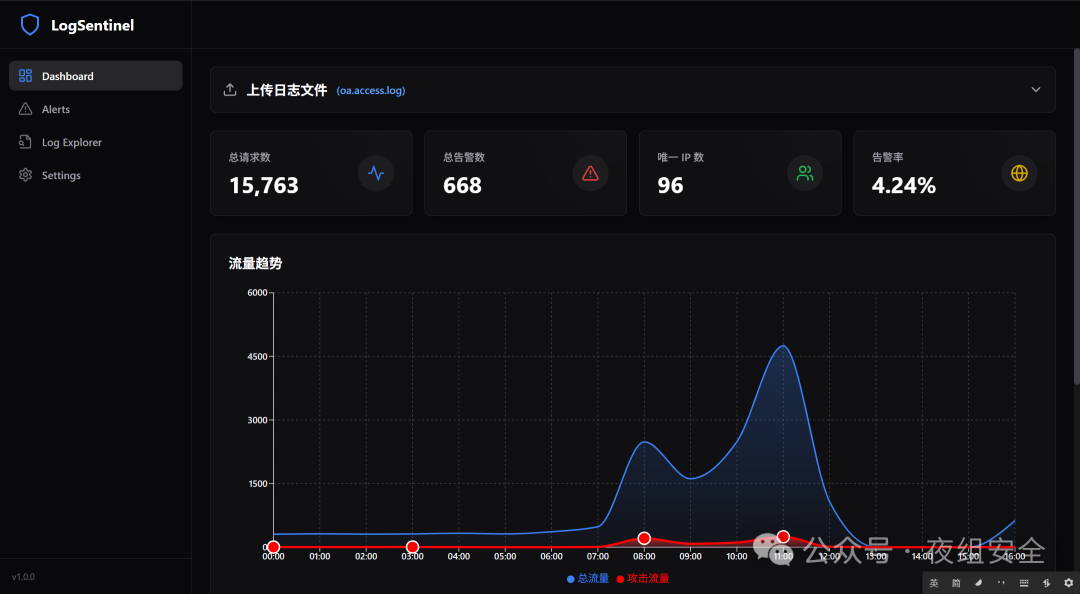 LogSentinel仪表盘界面，显示统计数据与流量趋势图