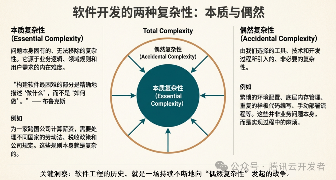 软件开发的两种复杂性：本质与偶然
