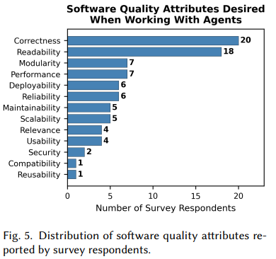 开发者与AI协作时期望的软件质量属性分布图