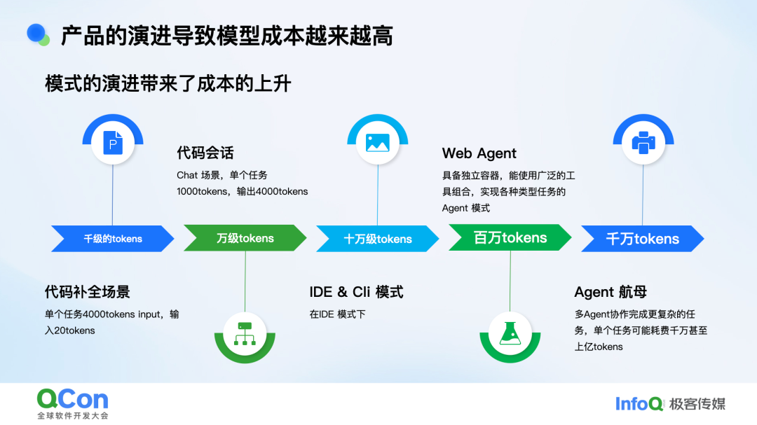 产品演进导致模型Token消耗量级变化