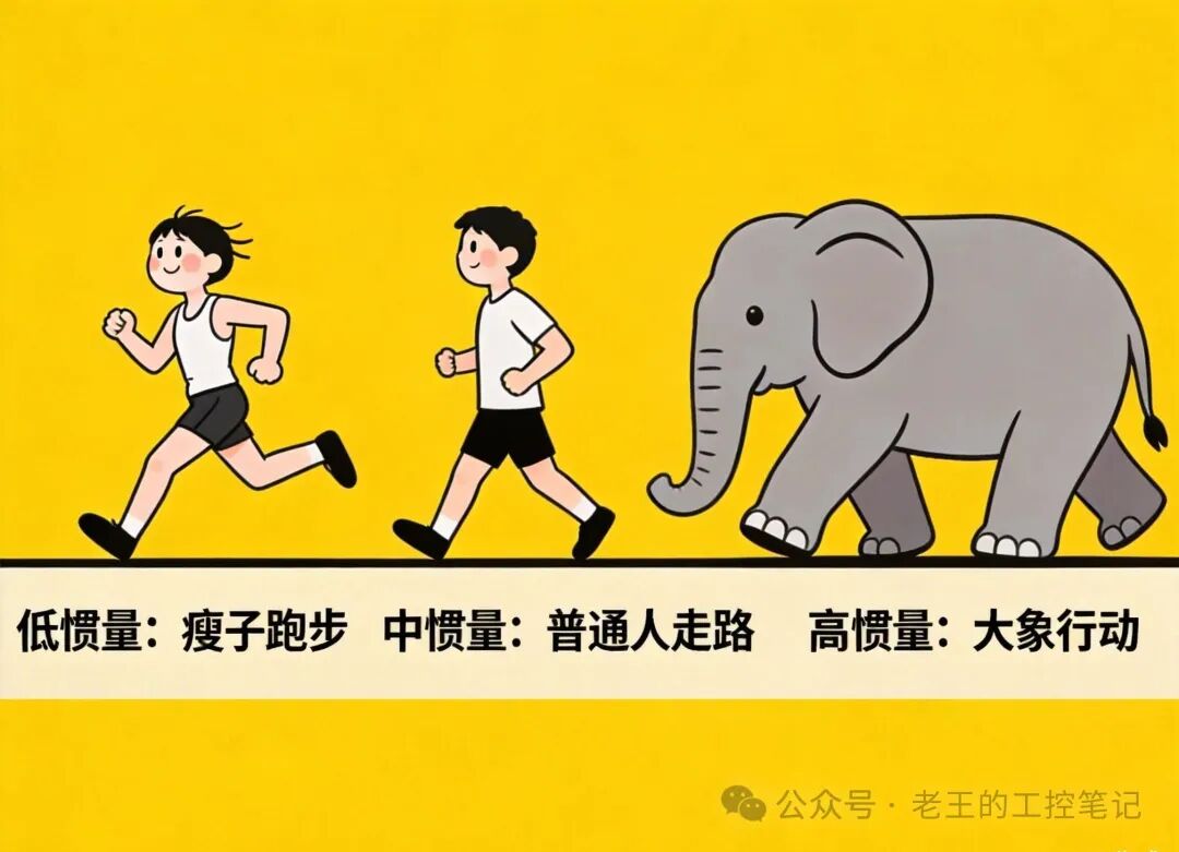 低中高惯量概念的趣味类比图