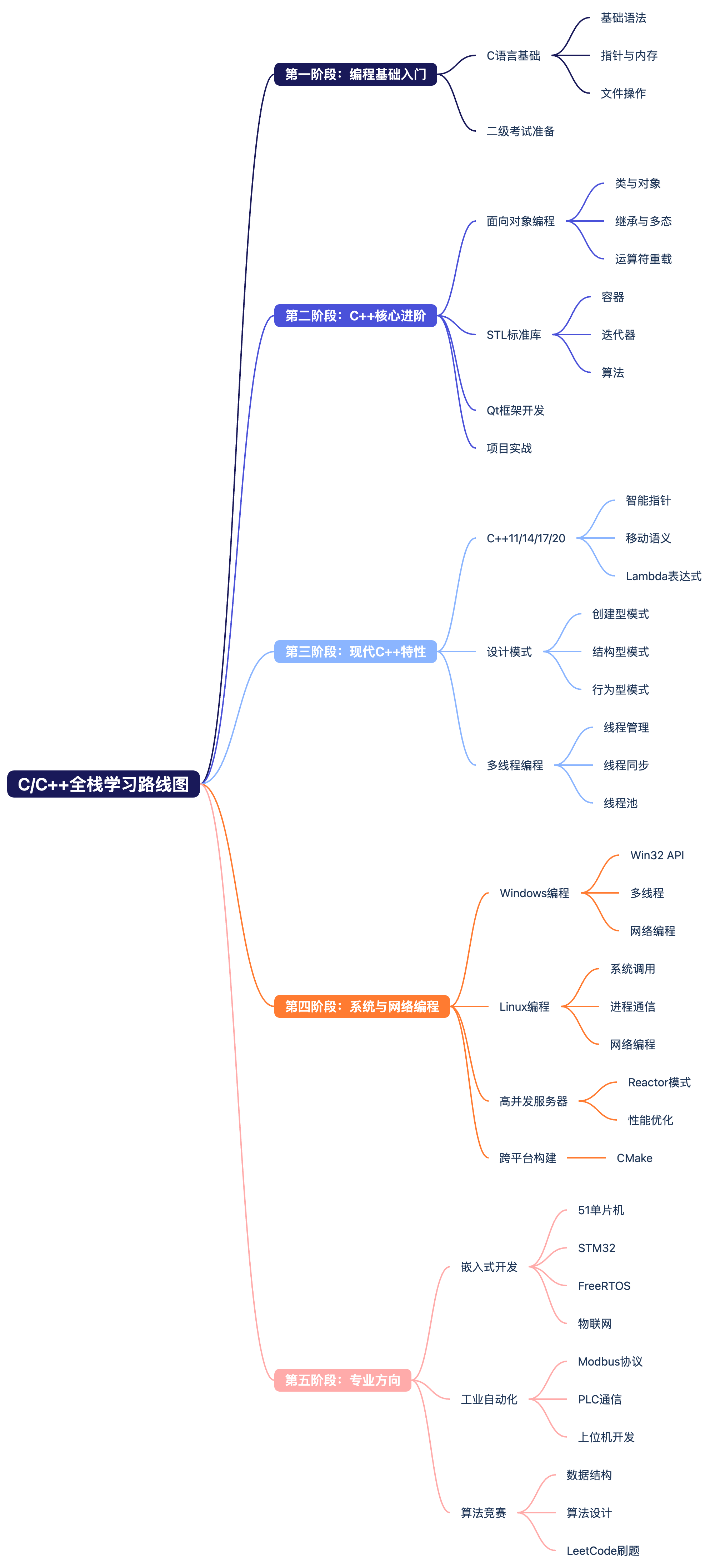 C_C  全栈学习路线图.png